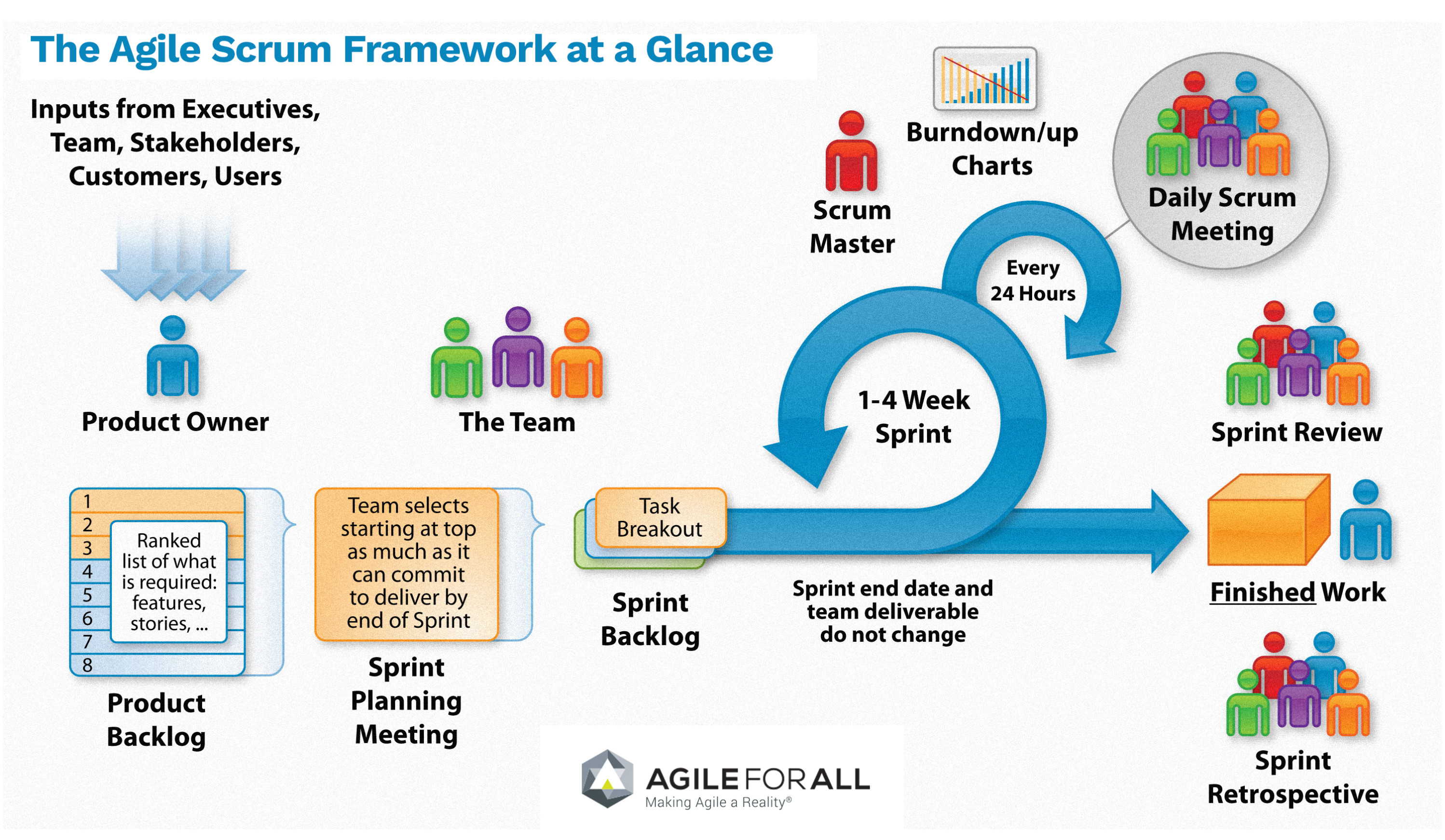 Introduction To Agile Agile For All