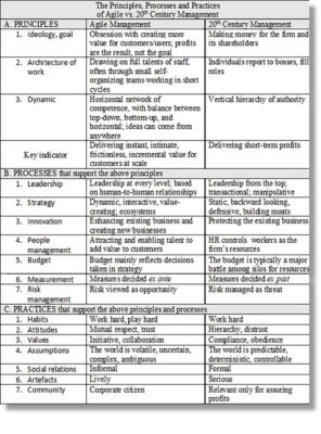 principles-processes-practices-of-agile