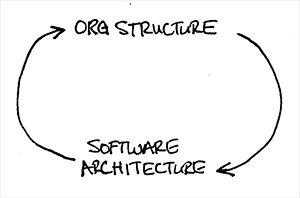 The Reinforcing Loop of Org Structure and Software Architecture