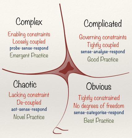 Cynefin as of June 2014 - From Dave Snowden, released under CC BY 3.0