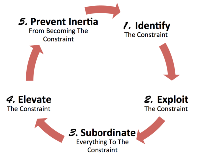 five-focusing-steps