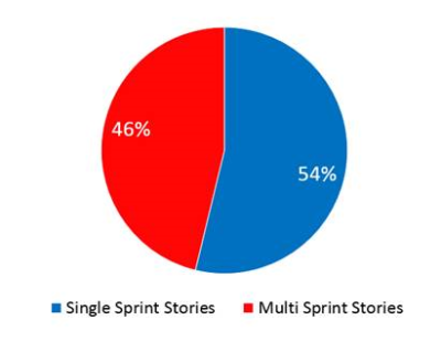 Single vs Multi-sprint Stories