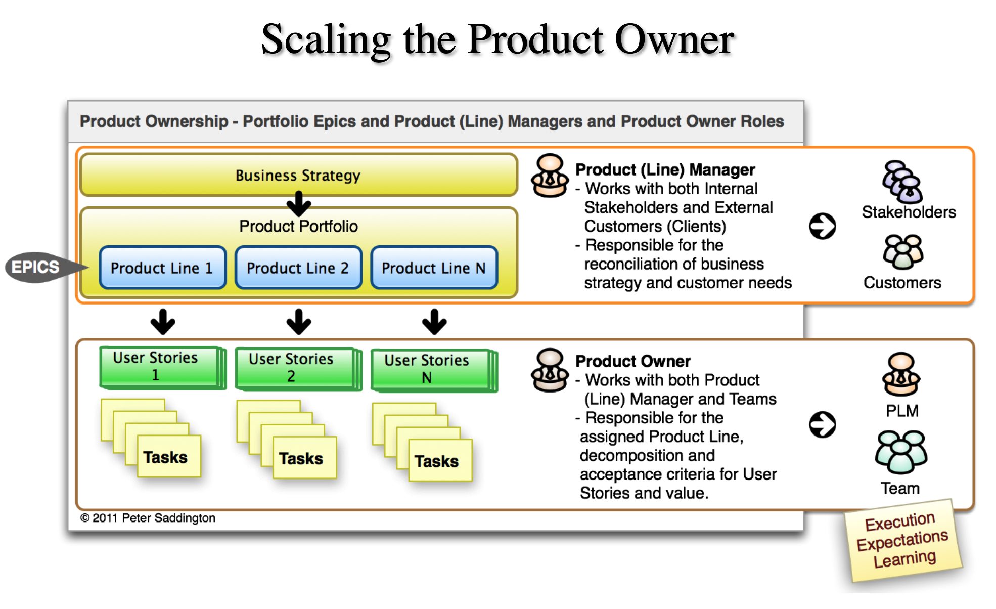 Scaling Product Ownership – IEEE Paper and Agile 2012 Presentation ...