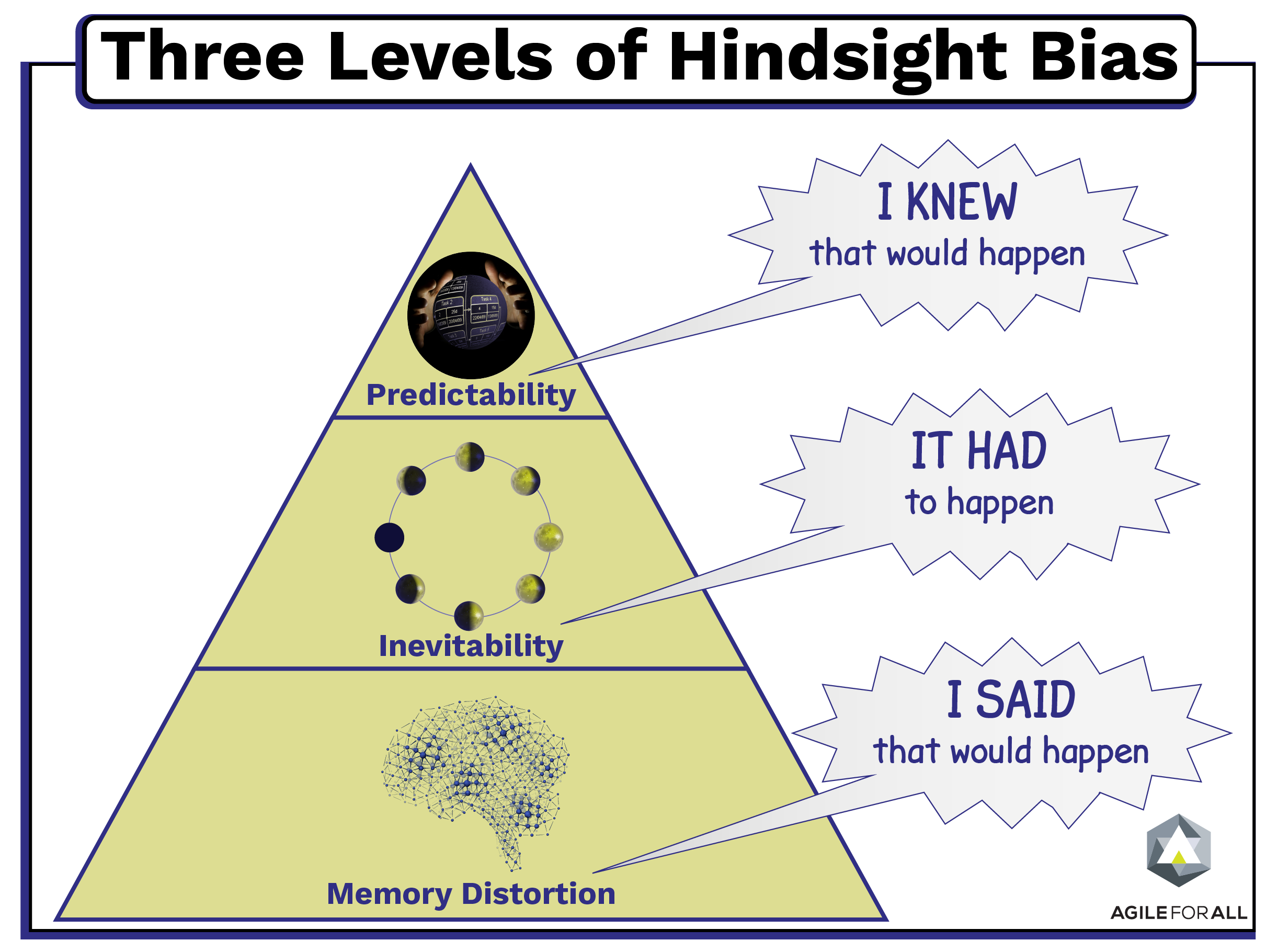hindsight-bias-three-levels