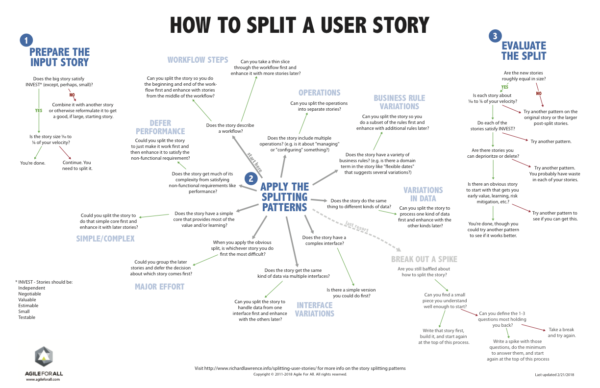 Story Splitting Flowchart Agile For All 
