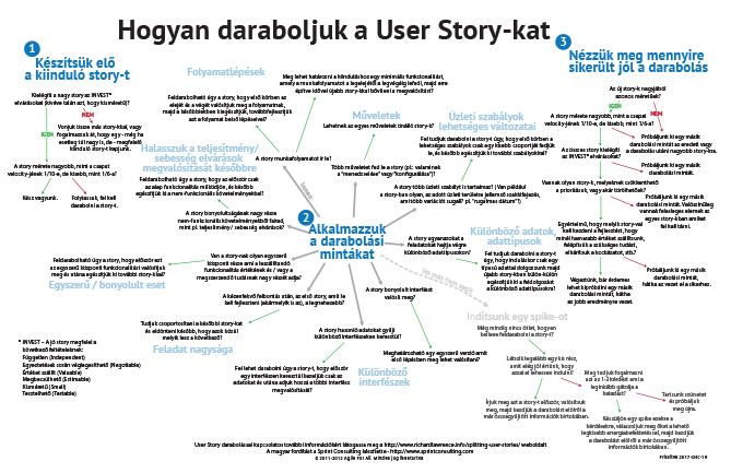 Click to download Hogyan daraboljuk a User Story-kat