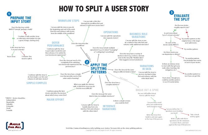 "How to Split a User Story" Flowchart