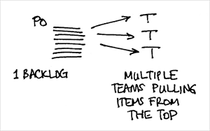 One Product Backlog, Multiple Scrum Teams